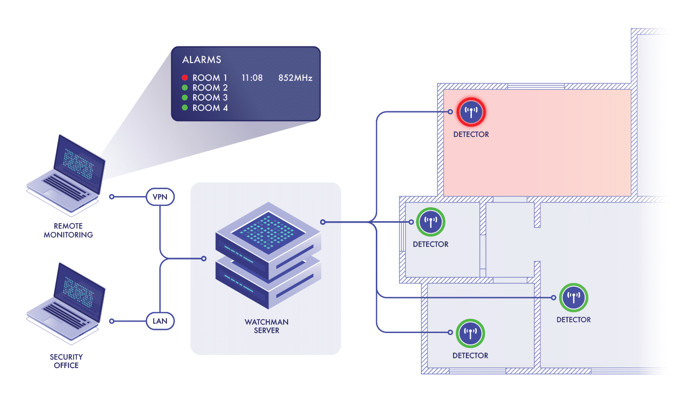 WatchMan Wireless Intrusion Detection System (WIDS) - Comms Tek